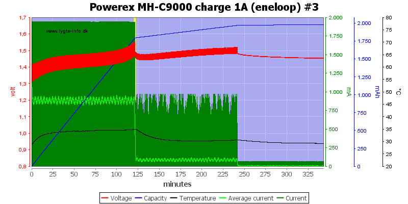 Test/Review of Analyzing Charger Powerex MH-C9000 | BudgetLightForum.com